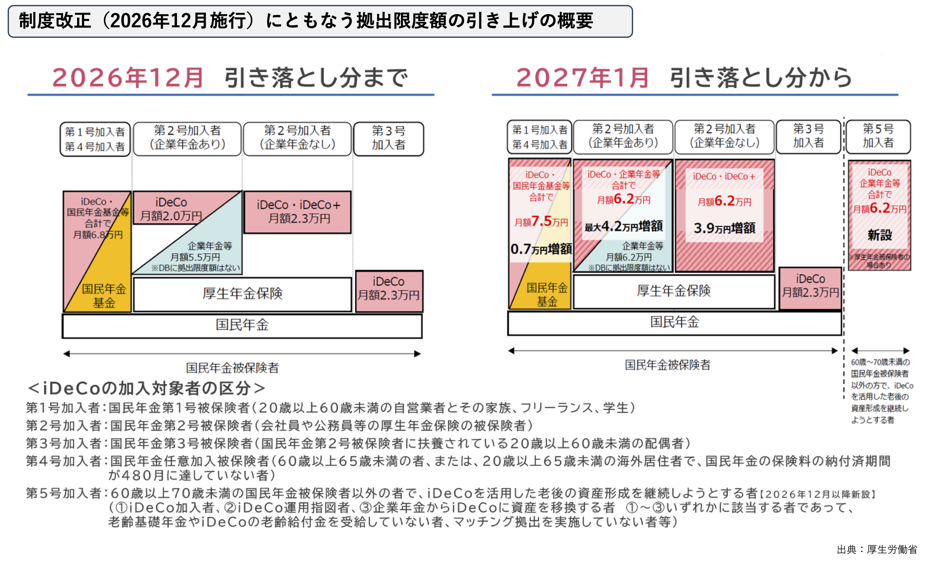 2026년 12월 시행 iDeCo 거출한도 인상 개요 — 2026년 12월 인출분까지와 2027년 1월 인출분부터의 가입자 구분별 한도 비교